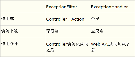 arm webapi