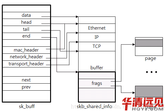 Ƕʽlinux tcpipfh